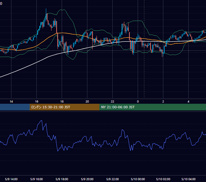 2025年5月9日（金） BTC/USD 5分足チャート