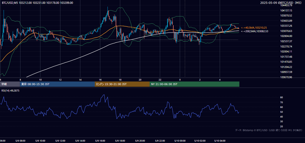 2025年5月9日(金) BTC/USD 5分足チャート