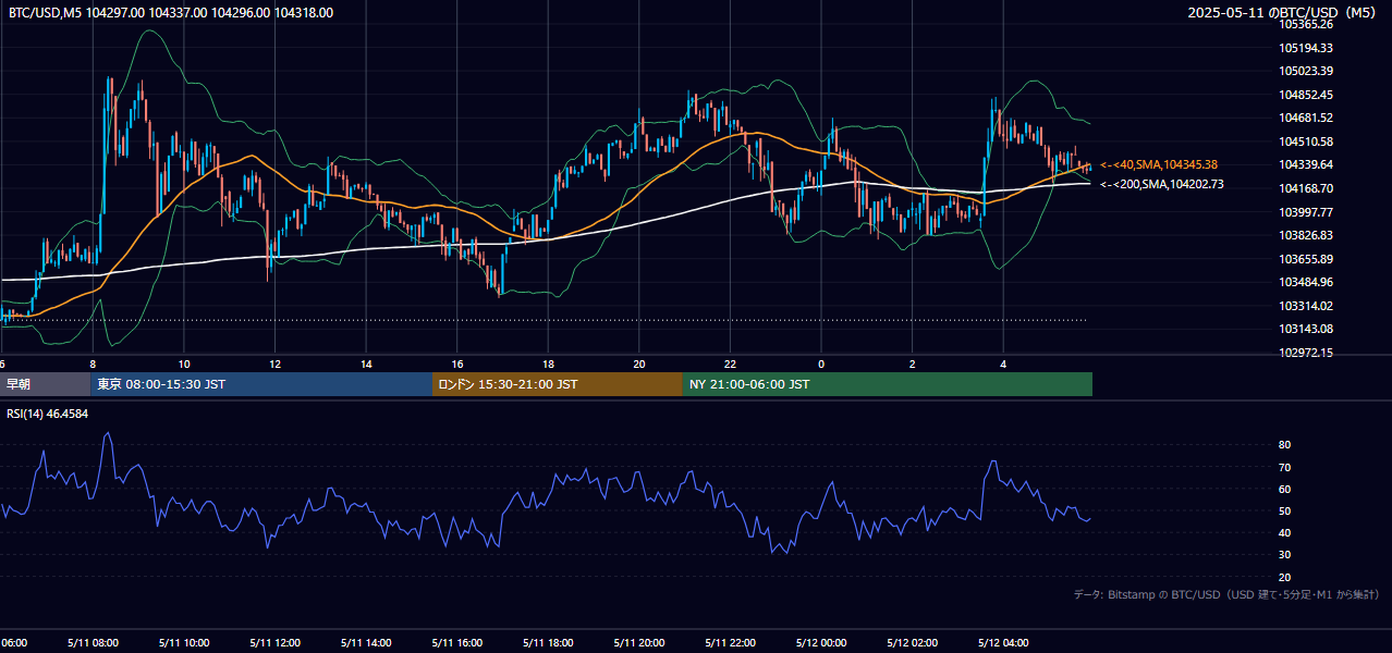 2025年5月11日（日） BTC/USD 5分足チャート