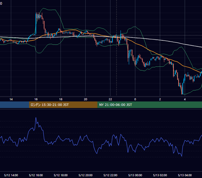 2025年5月12日（月） BTC/USD 5分足チャート