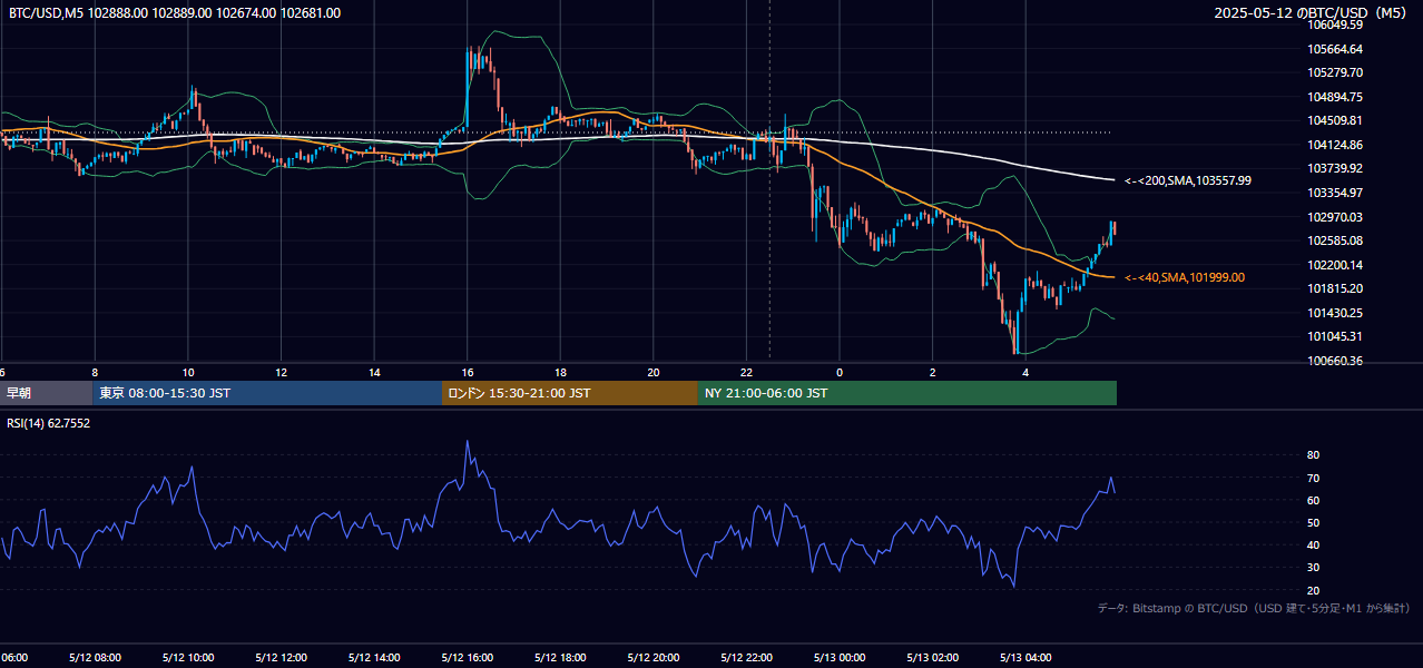 2025年5月12日（月） BTC/USD 5分足チャート