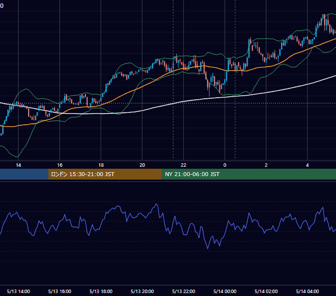 2025年5月13日（火） BTC/USD 5分足チャート