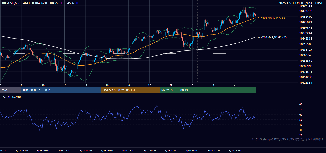 2025年5月13日（火） BTC/USD 5分足チャート