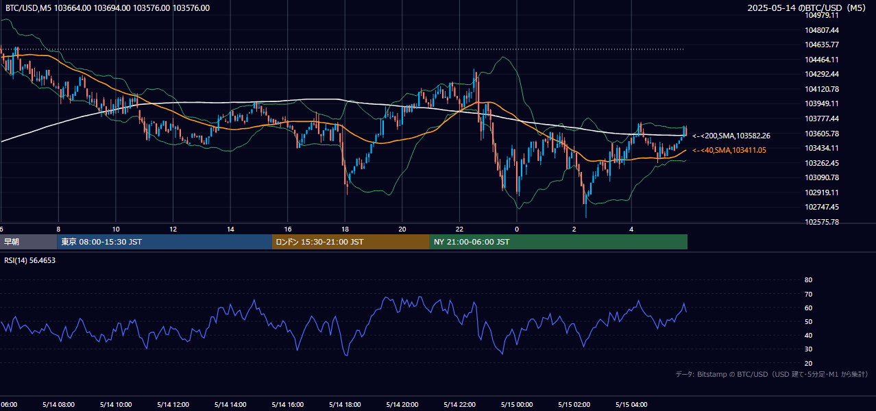 2025年5月14日(水) BTC/USD 5分足チャート