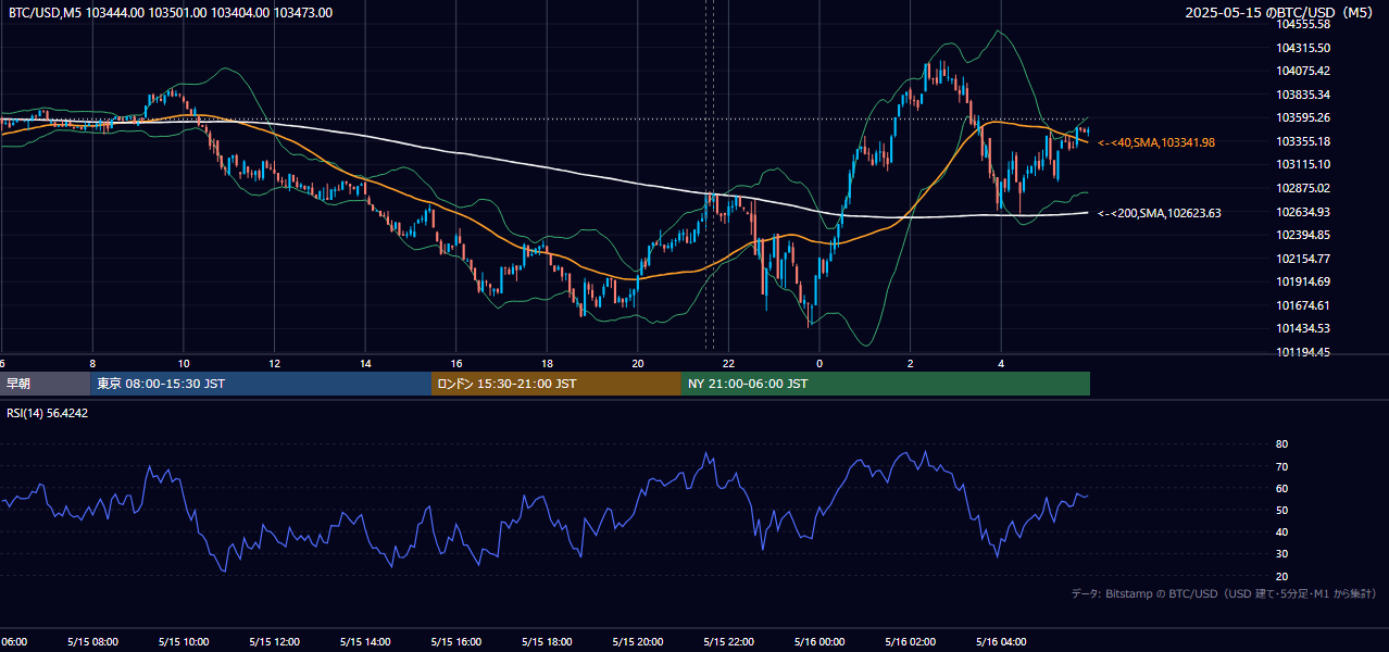 2025年5月15日（木） BTC/USD 5分足チャート