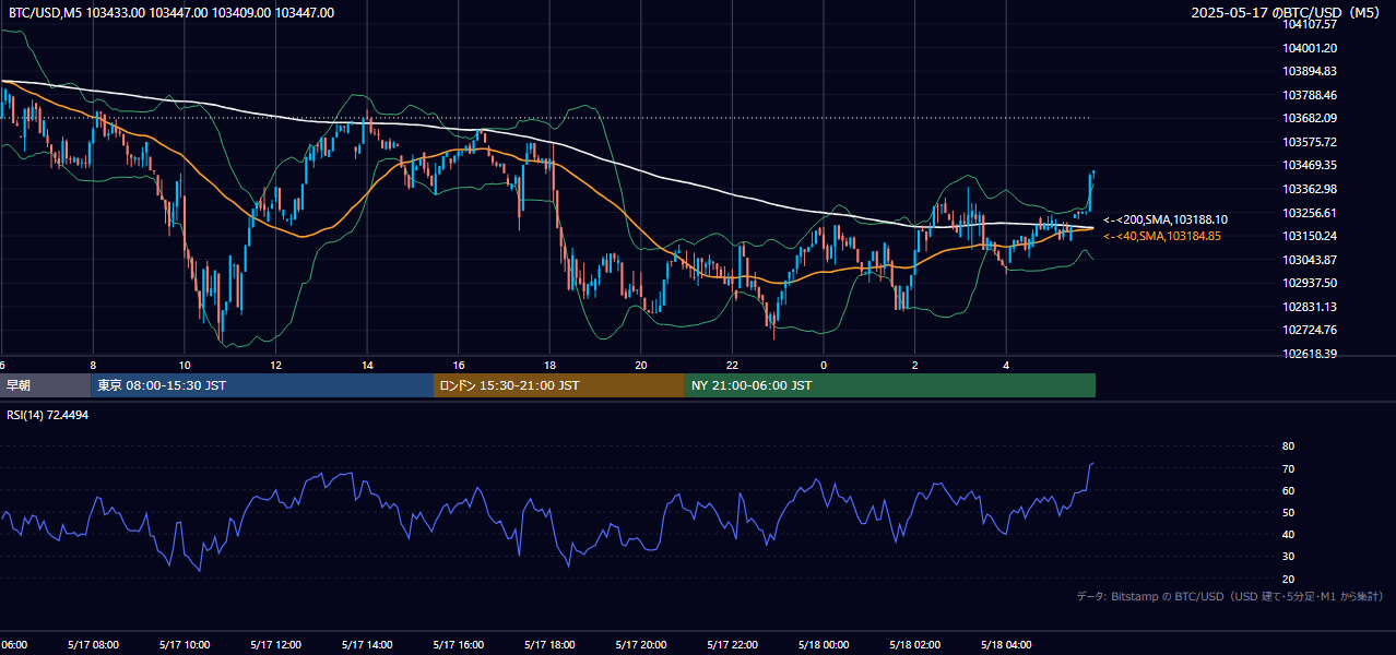 2025年5月17日(土) BTC/USD 5分足チャート