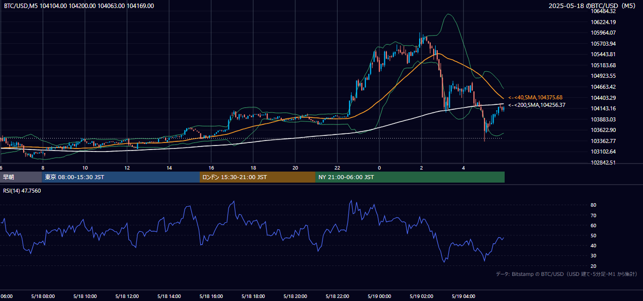 2025年5月18日（日） BTC/USD 5分足チャート