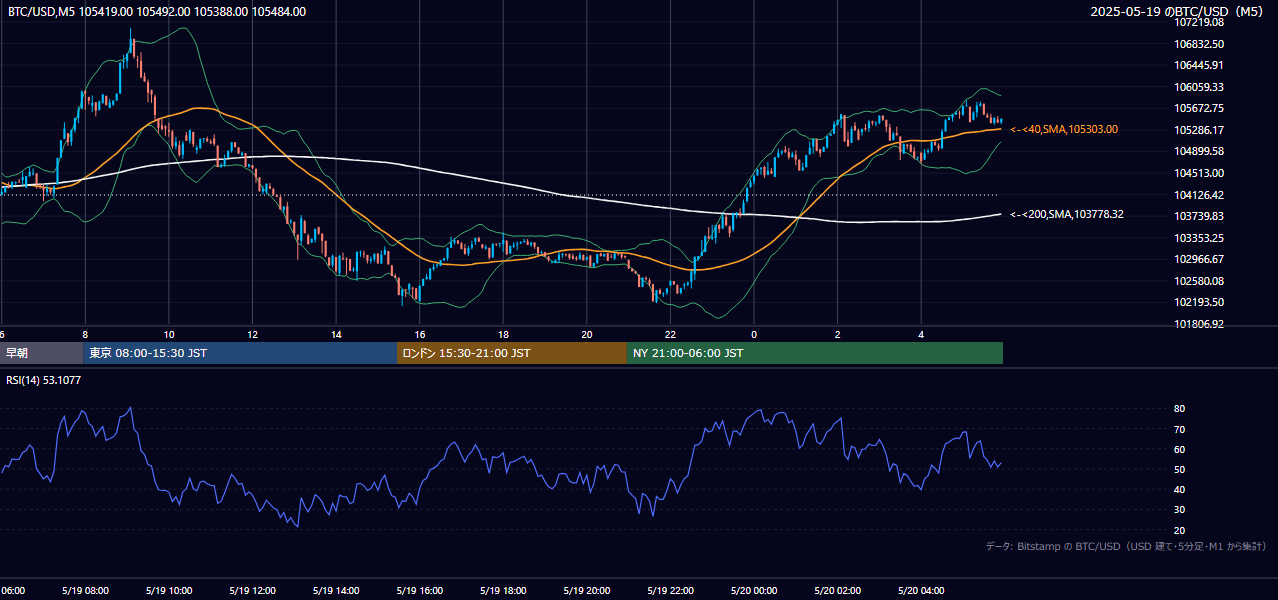 2025年5月19日（月） BTC/USD 5分足チャート
