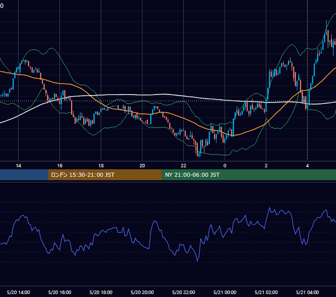 2025年5月20日（火） BTC/USD 5分足チャート