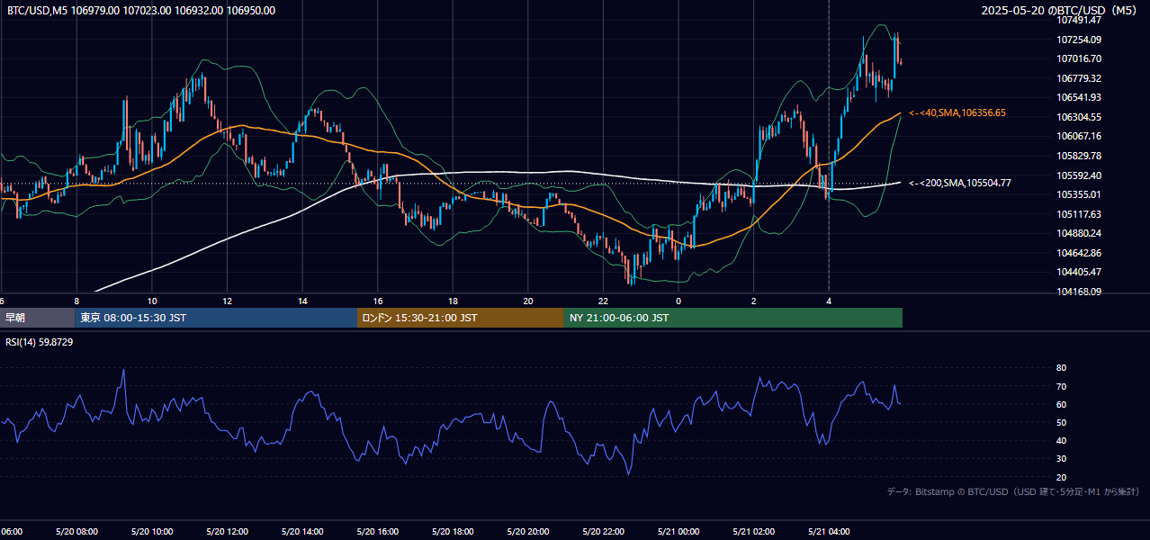 2025年5月20日(火) BTC/USD 5分足チャート