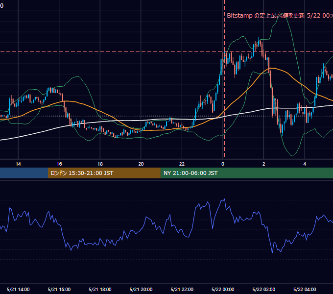 2025年5月21日（水） BTC/USD 5分足チャート