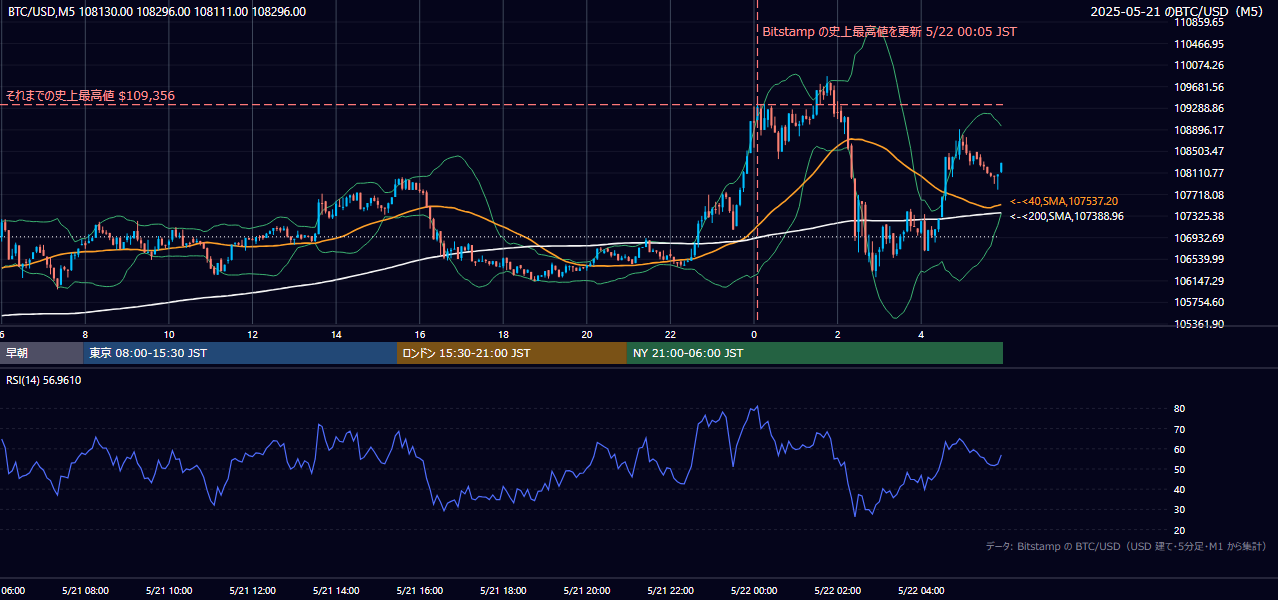 2025年5月21日（水） BTC/USD 5分足チャート