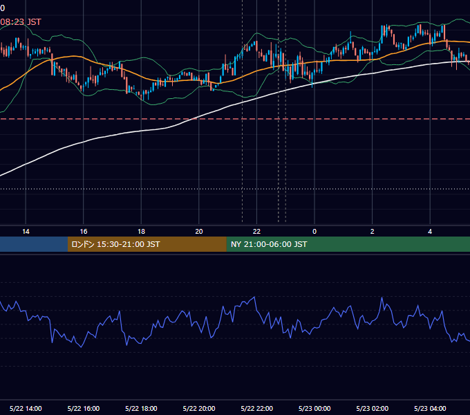 2025年5月22日（木） BTC/USD 5分足チャート