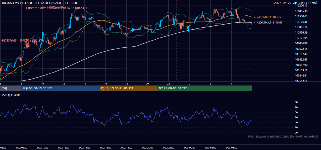 2025年5月22日（木） BTC/USD 5分足チャート