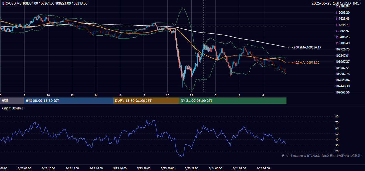 2025年5月23日（金） BTC/USD 5分足チャート