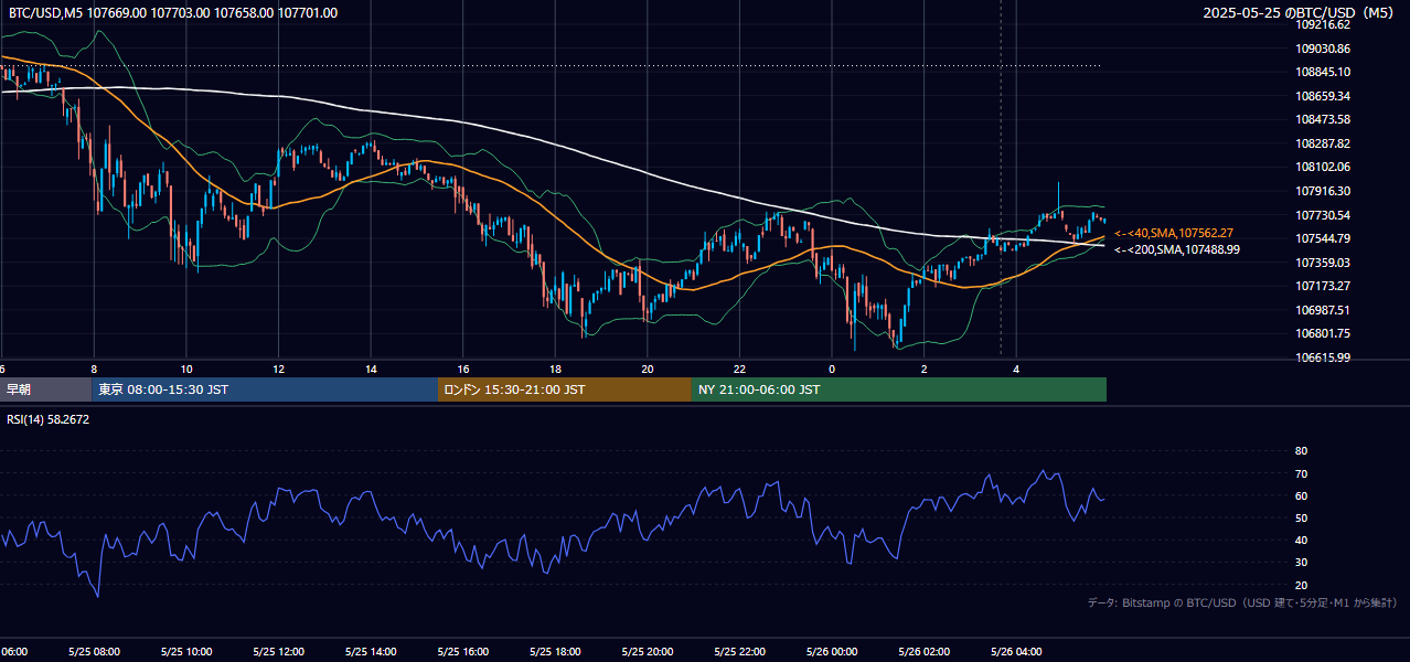 2025年5月25日（日） BTC/USD 5分足チャート
