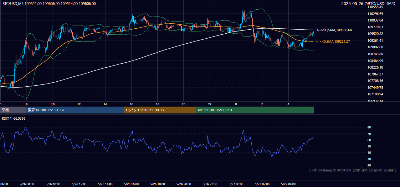 2025年5月26日(月) BTC/USD 5分足チャート
