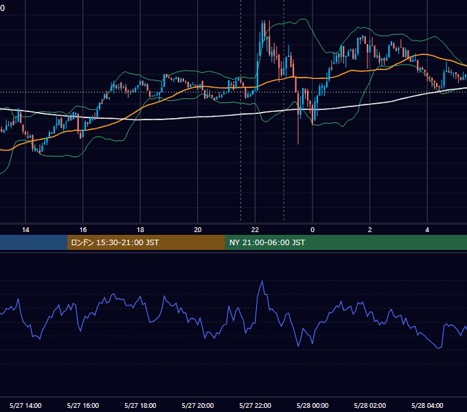 2025年5月27日（火） BTC/USD 5分足チャート