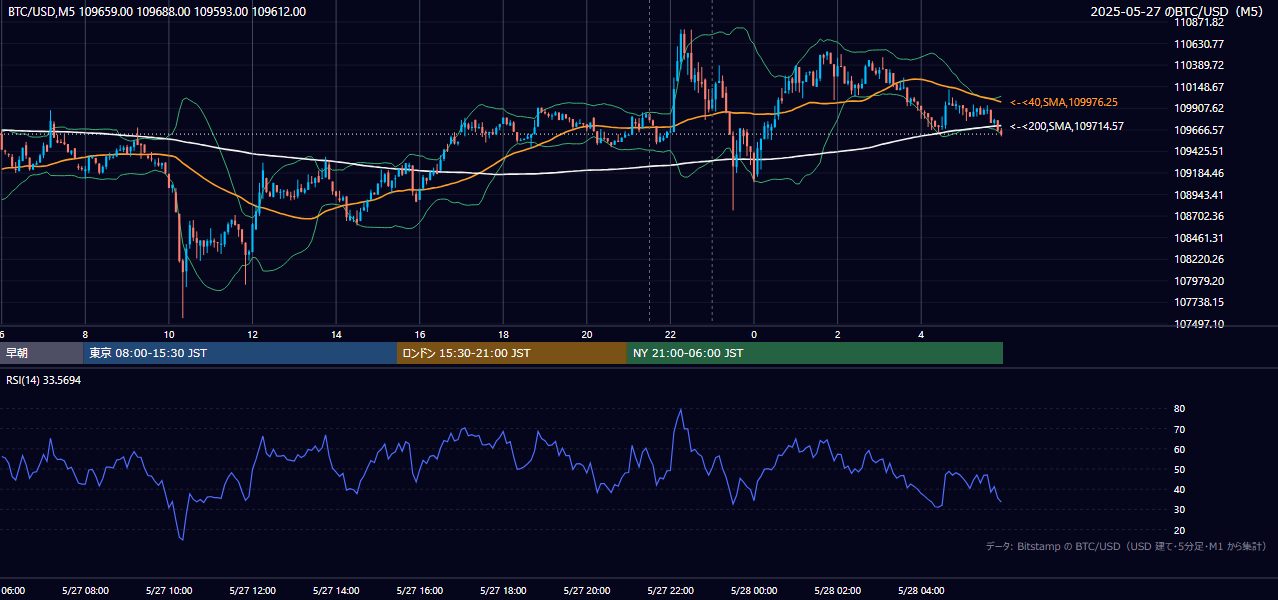2025年5月27日(火) BTC/USD 5分足チャート
