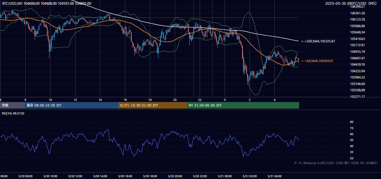 2025年5月30日（金） BTC/USD 5分足チャート