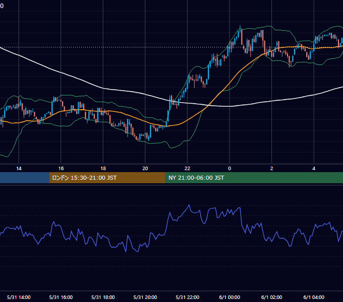 2025年5月31日（土） BTC/USD 5分足チャート