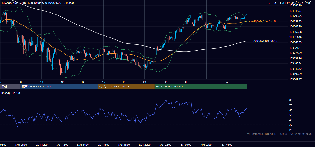 2025年5月31日(土) BTC/USD 5分足チャート