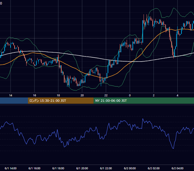 2025年6月1日（日） BTC/USD 5分足チャート