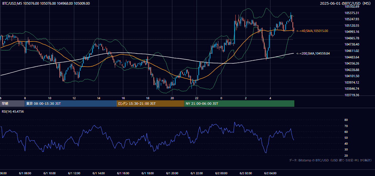 2025年6月1日(日) BTC/USD 5分足チャート
