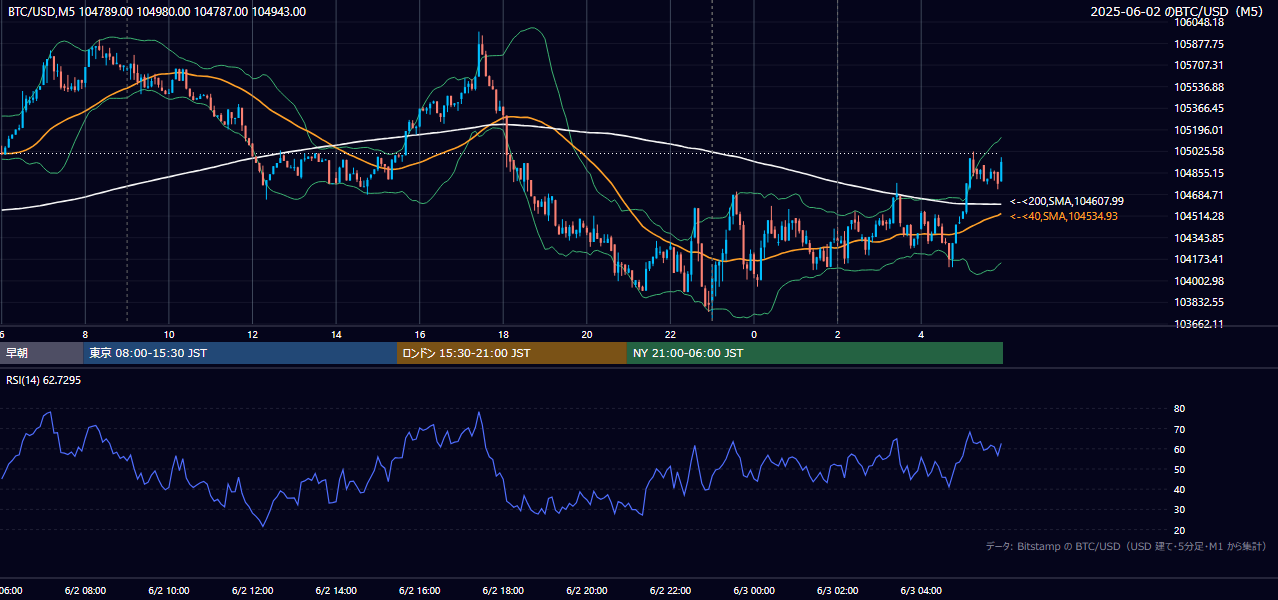 2025年6月2日（月） BTC/USD 5分足チャート
