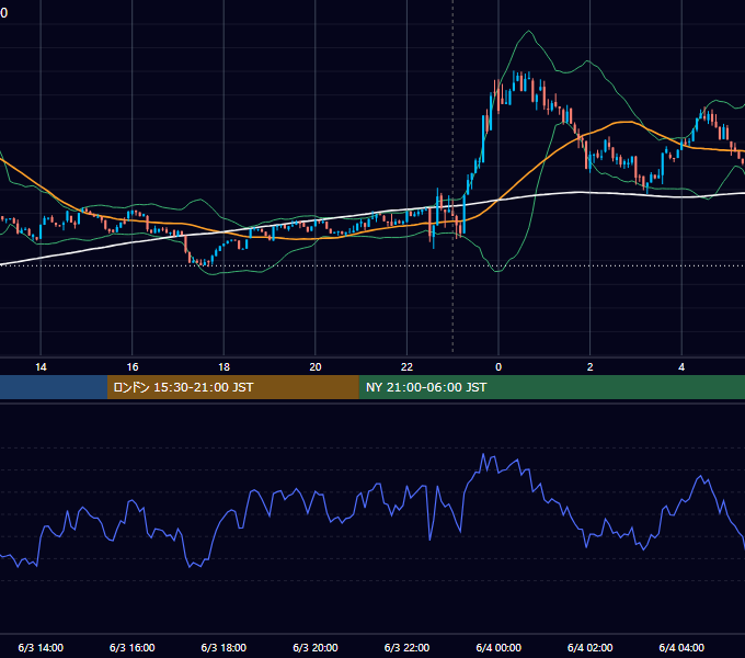 2025年6月3日（火） BTC/USD 5分足チャート