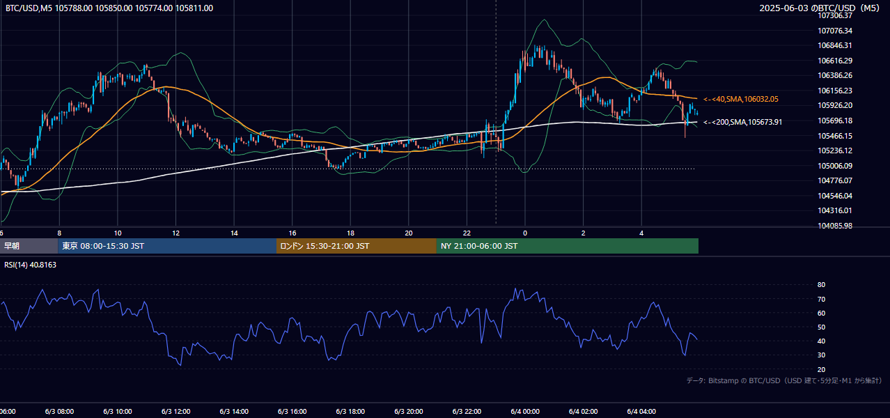 2025年6月3日（火） BTC/USD 5分足チャート