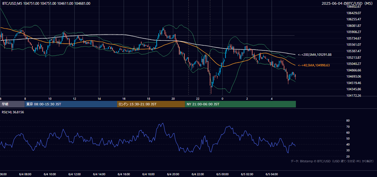 2025年6月4日（水） BTC/USD 5分足チャート