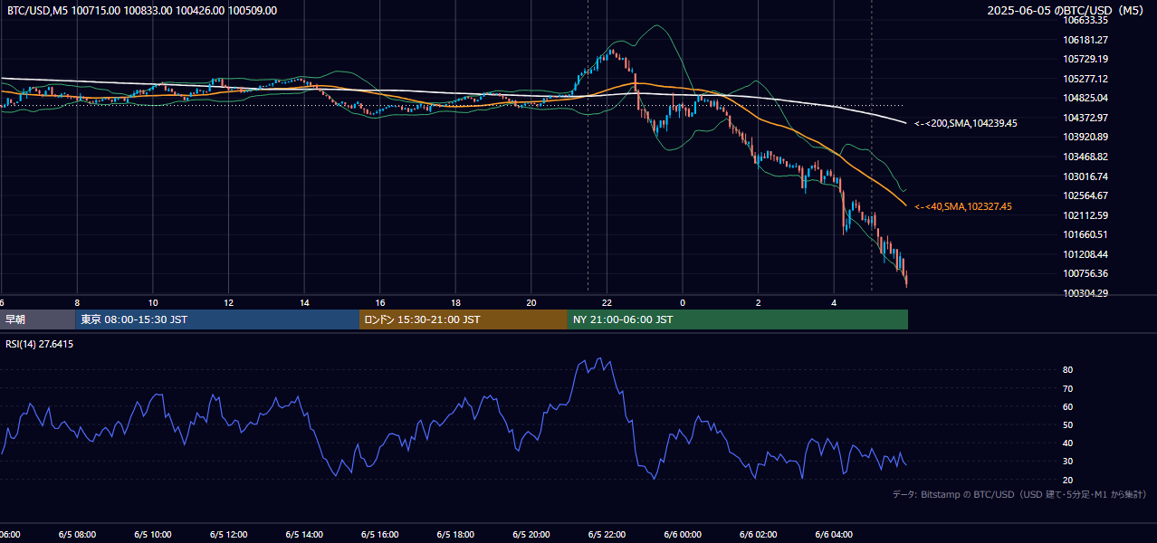 2025年6月5日(木) BTC/USD 5分足チャート