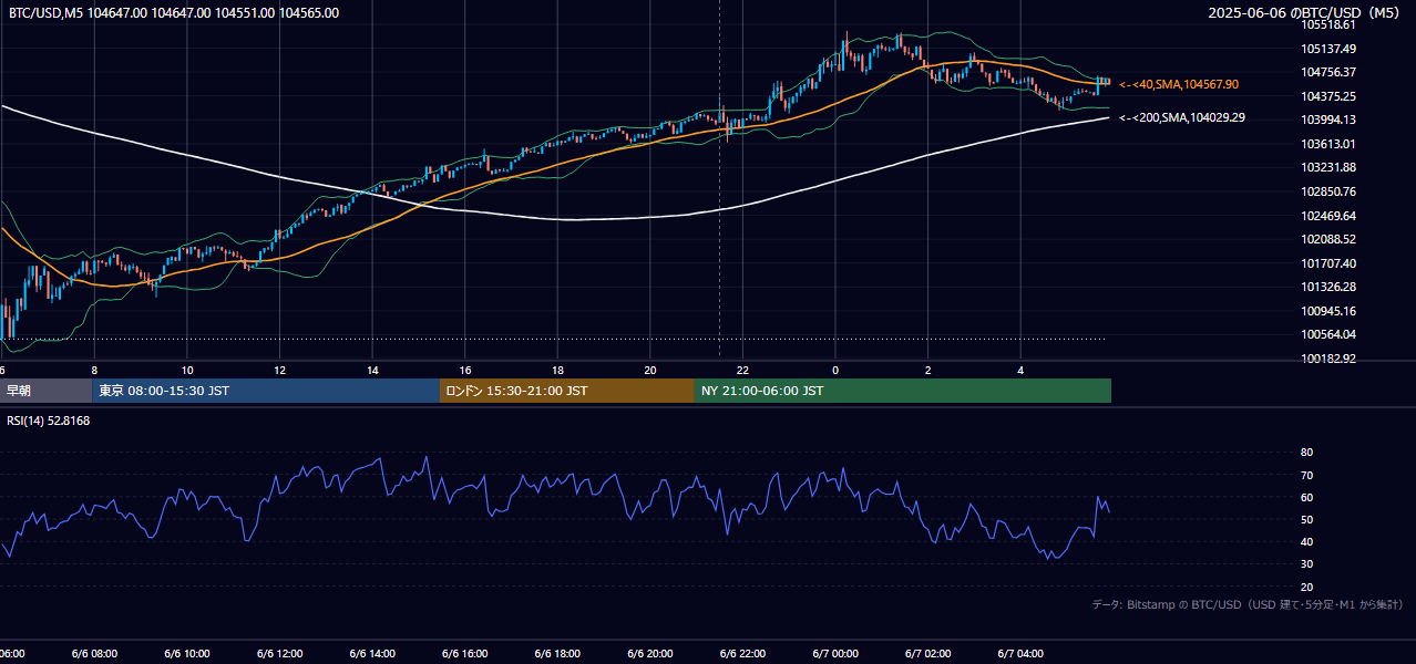 2025年6月6日(金) BTC/USD 5分足チャート