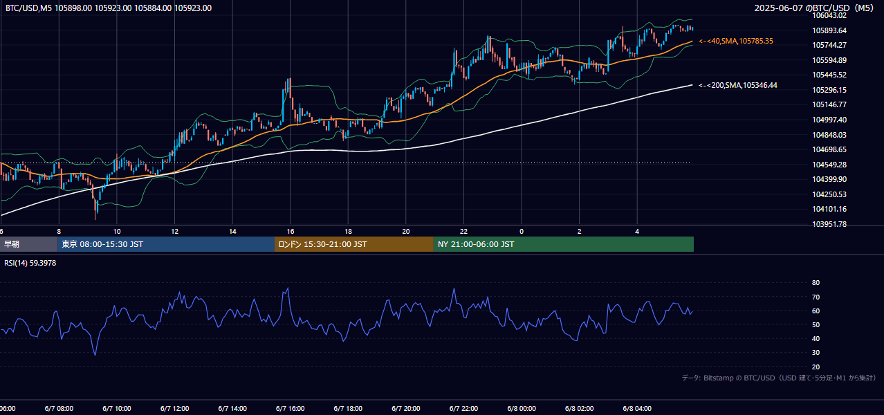 2025年6月7日（土） BTC/USD 5分足チャート