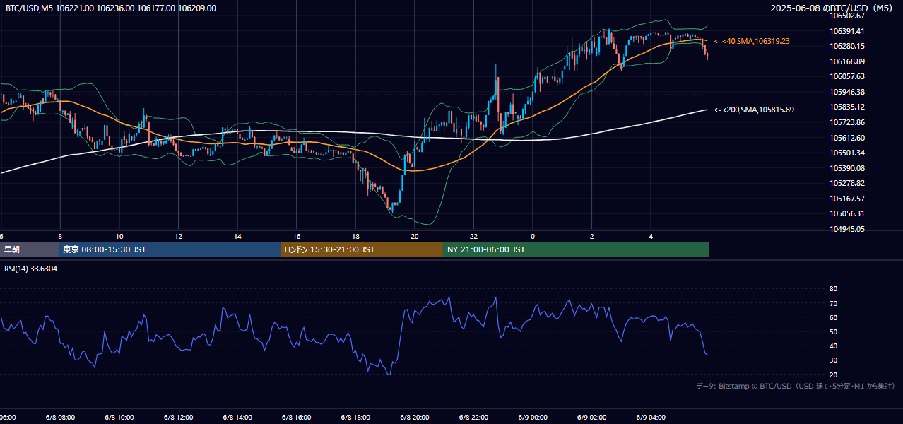 2025年6月8日（日） BTC/USD 5分足チャート