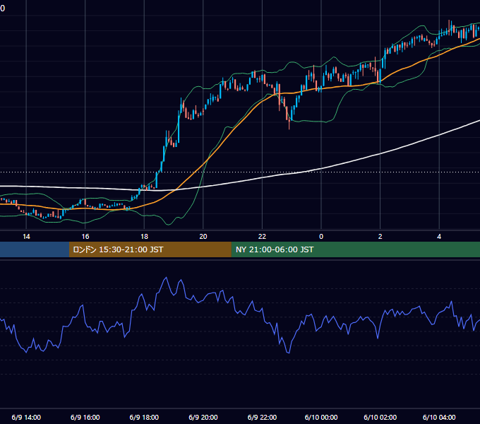 2025年6月9日（月） BTC/USD 5分足チャート