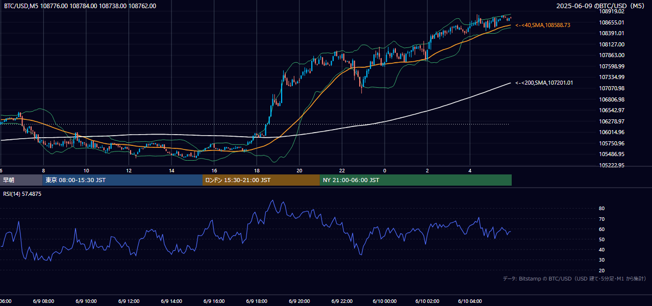 2025年6月9日(月) BTC/USD 5分足チャート