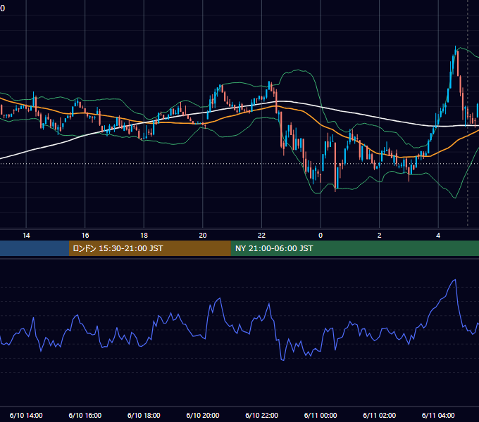 2025年6月10日（火） BTC/USD 5分足チャート