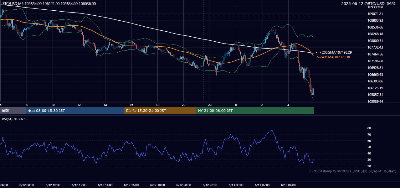 2025年6月12日（木） BTC/USD 5分足チャート