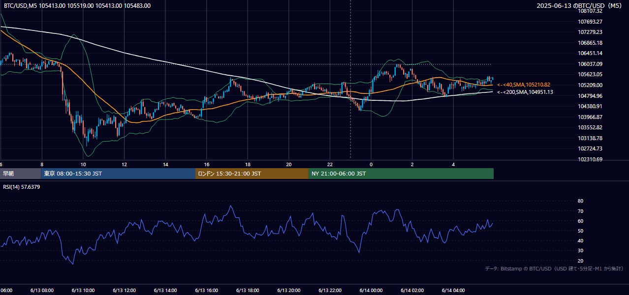 2025年6月13日（金） BTC/USD 5分足チャート