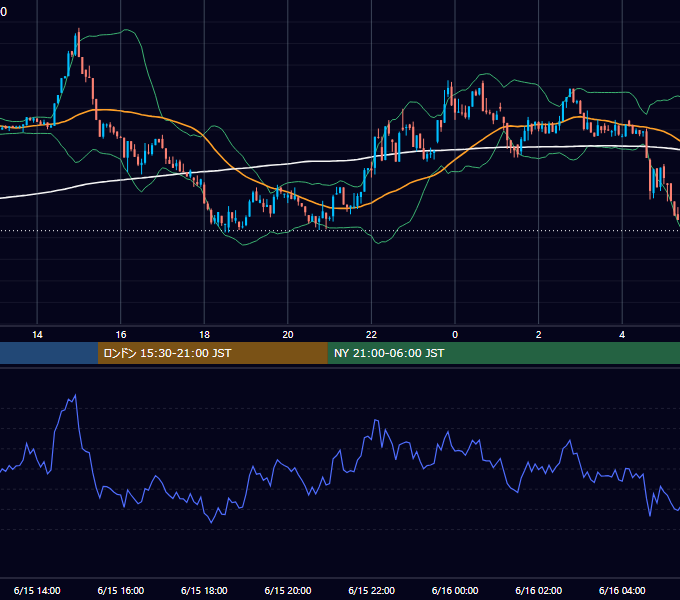 2025年6月15日（日） BTC/USD 5分足チャート