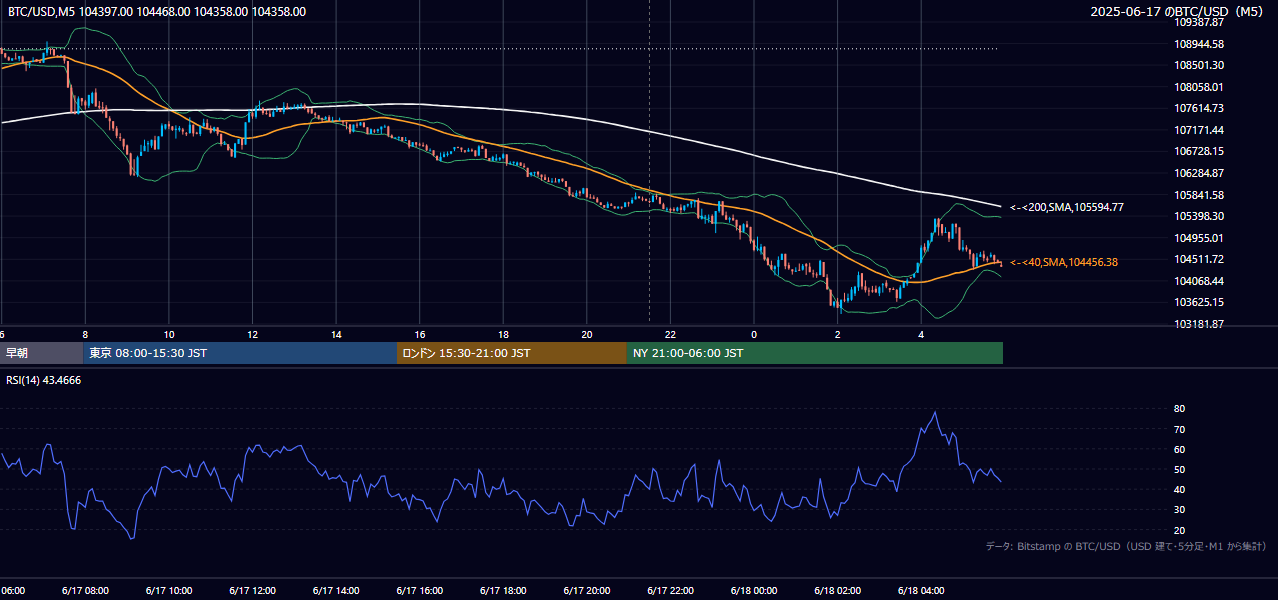 2025年6月17日(火) BTC/USD 5分足チャート