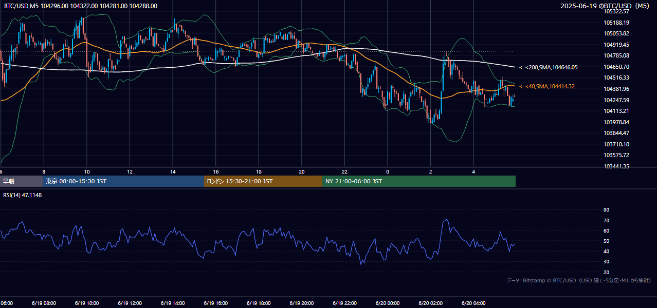 2025年6月19日(木) BTC/USD 5分足チャート