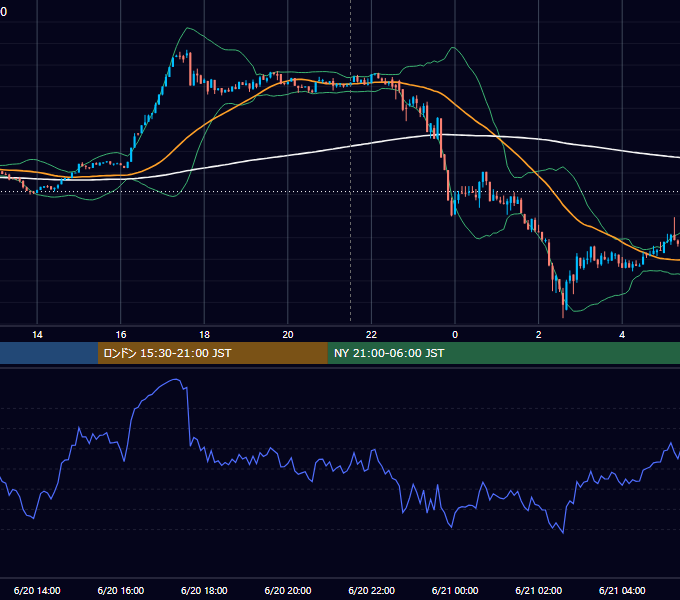 2025年6月20日（金） BTC/USD 5分足チャート