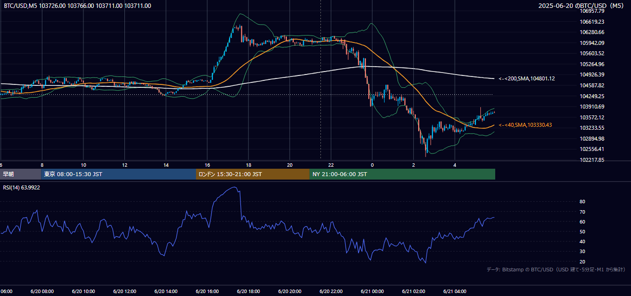 2025年6月20日（金） BTC/USD 5分足チャート