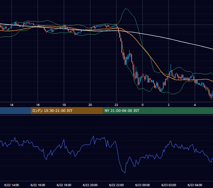 2025年6月22日（日） BTC/USD 5分足チャート