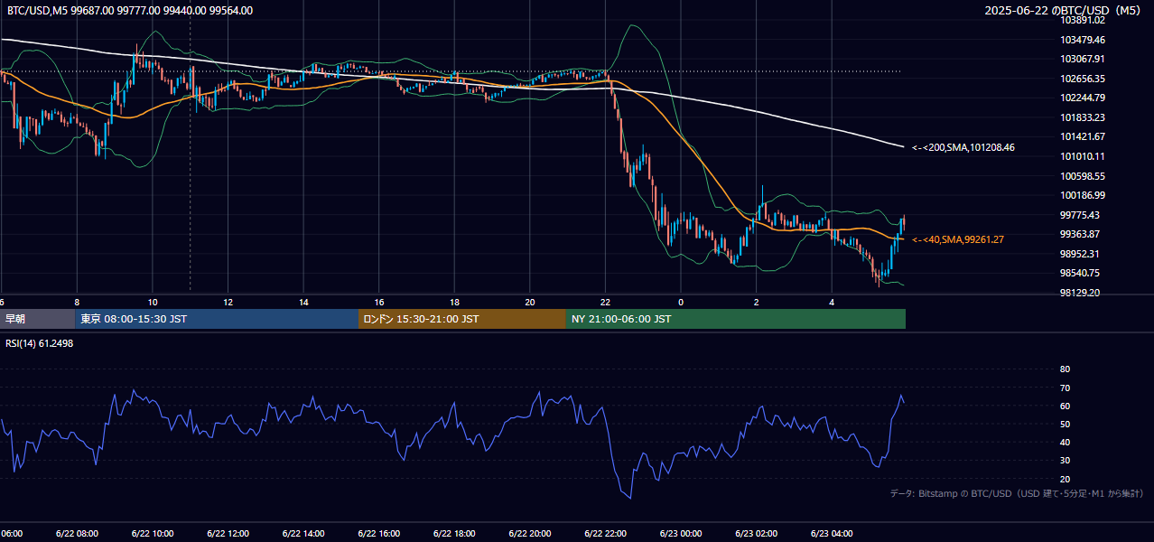 2025年6月22日(日) BTC/USD 5分足チャート