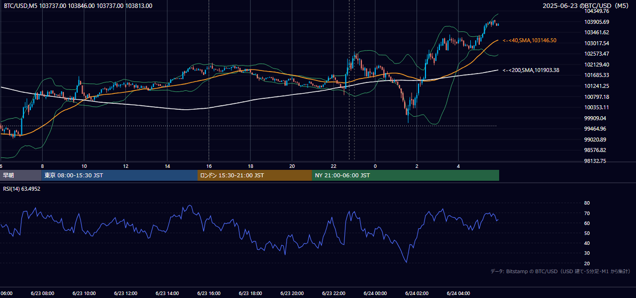 2025年6月23日（月） BTC/USD 5分足チャート