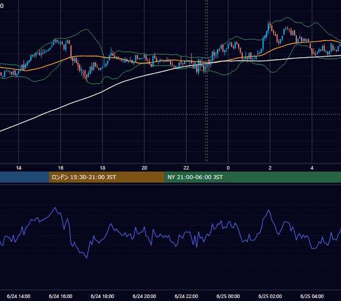 2025年6月24日（火） BTC/USD 5分足チャート